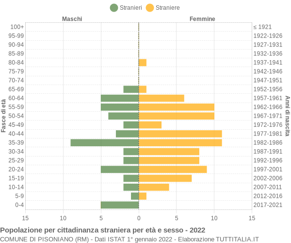 Grafico cittadini stranieri - Pisoniano 2022