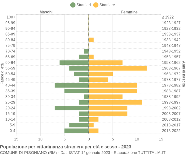 Grafico cittadini stranieri - Pisoniano 2023