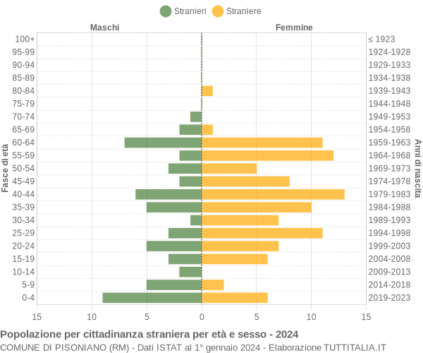 Grafico cittadini stranieri - Pisoniano 2024