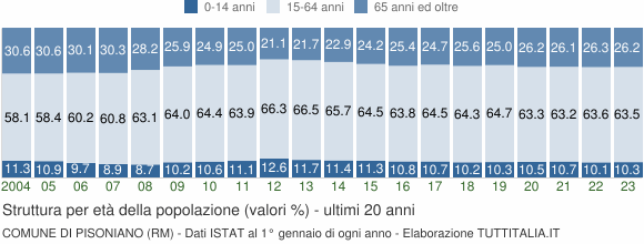 Grafico struttura della popolazione Comune di Pisoniano (RM)