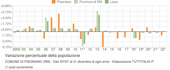 Variazione percentuale della popolazione Comune di Pisoniano (RM)