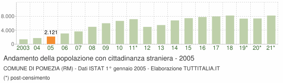 Grafico andamento popolazione stranieri Comune di Pomezia (RM)