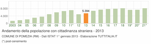 Grafico andamento popolazione stranieri Comune di Pomezia (RM)