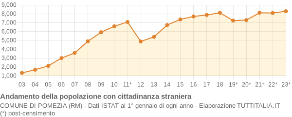 Andamento popolazione stranieri Comune di Pomezia (RM)