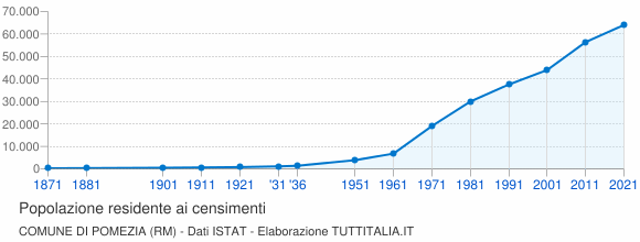 Grafico andamento storico popolazione Comune di Pomezia (RM)