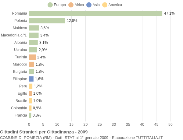 Grafico cittadinanza stranieri - Pomezia 2009