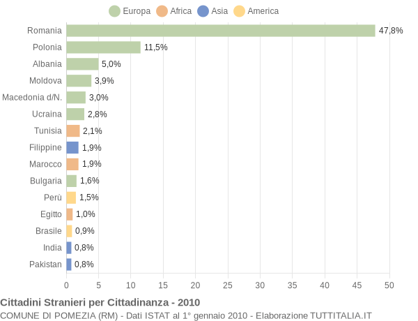 Grafico cittadinanza stranieri - Pomezia 2010