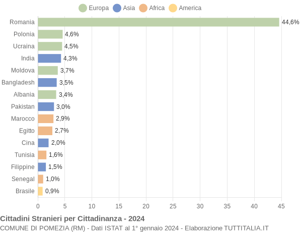 Grafico cittadinanza stranieri - Pomezia 2024