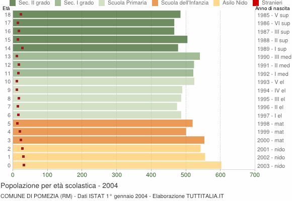 Grafico Popolazione in età scolastica - Pomezia 2004