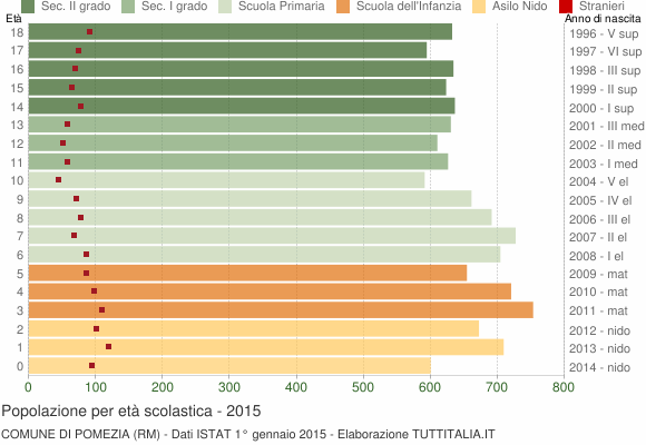 Grafico Popolazione in età scolastica - Pomezia 2015