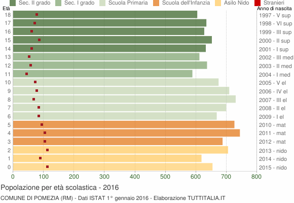 Grafico Popolazione in età scolastica - Pomezia 2016