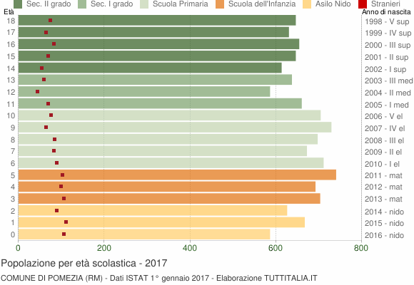 Grafico Popolazione in età scolastica - Pomezia 2017