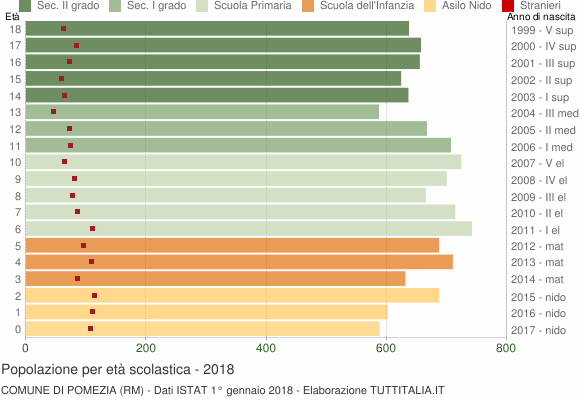 Grafico Popolazione in età scolastica - Pomezia 2018