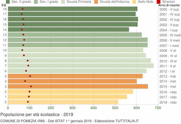 Grafico Popolazione in età scolastica - Pomezia 2019