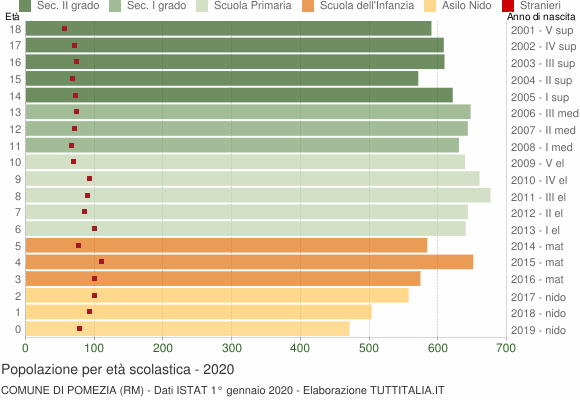 Grafico Popolazione in età scolastica - Pomezia 2020
