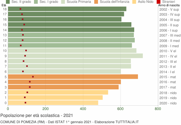 Grafico Popolazione in età scolastica - Pomezia 2021