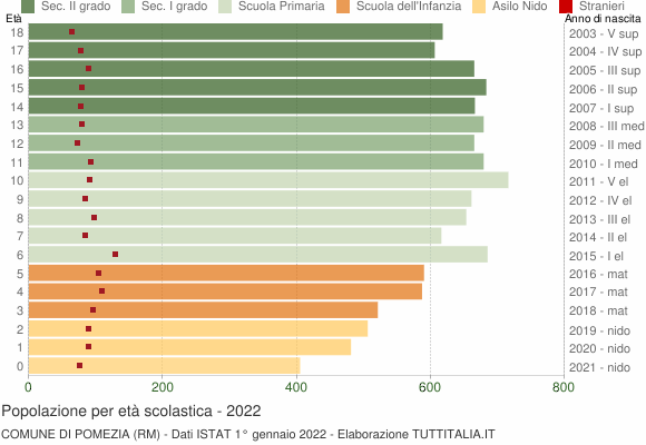 Grafico Popolazione in età scolastica - Pomezia 2022