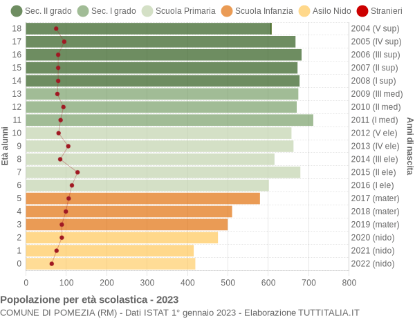 Grafico Popolazione in età scolastica - Pomezia 2023