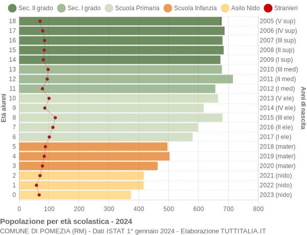 Grafico Popolazione in età scolastica - Pomezia 2024