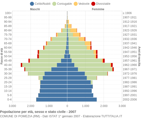 Grafico Popolazione per età, sesso e stato civile Comune di Pomezia (RM)