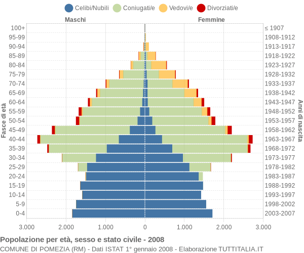 Grafico Popolazione per età, sesso e stato civile Comune di Pomezia (RM)