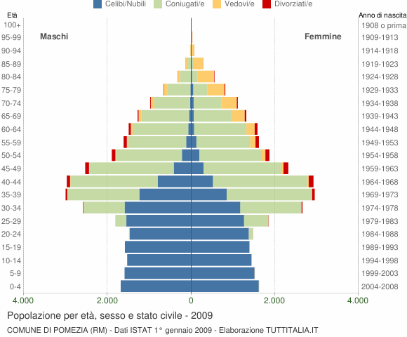 Grafico Popolazione per età, sesso e stato civile Comune di Pomezia (RM)