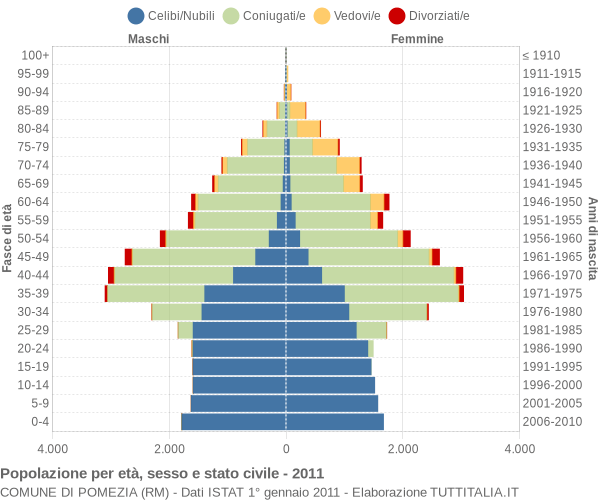 Grafico Popolazione per età, sesso e stato civile Comune di Pomezia (RM)