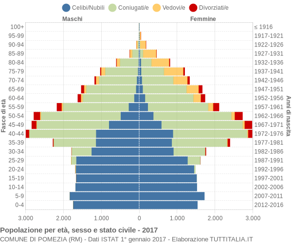 Grafico Popolazione per età, sesso e stato civile Comune di Pomezia (RM)