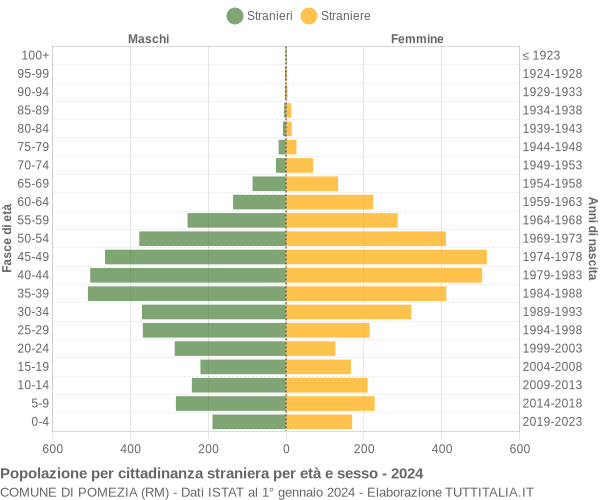 Grafico cittadini stranieri - Pomezia 2024