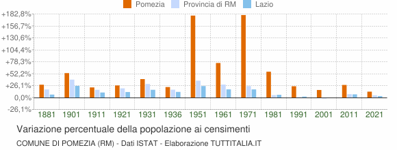 Grafico variazione percentuale della popolazione Comune di Pomezia (RM)
