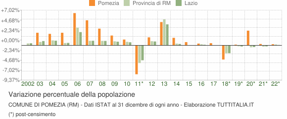 Variazione percentuale della popolazione Comune di Pomezia (RM)