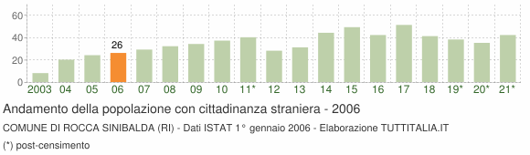 Grafico andamento popolazione stranieri Comune di Rocca Sinibalda (RI)