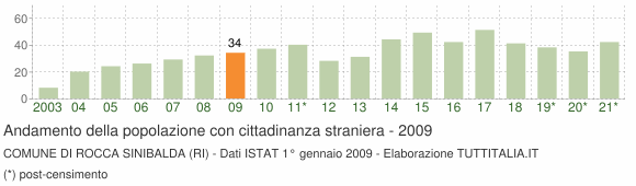 Grafico andamento popolazione stranieri Comune di Rocca Sinibalda (RI)