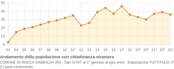 Andamento popolazione stranieri Comune di Rocca Sinibalda (RI)