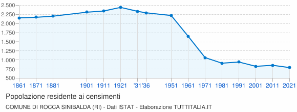 Grafico andamento storico popolazione Comune di Rocca Sinibalda (RI)