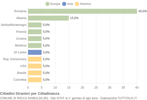 Grafico cittadinanza stranieri - Rocca Sinibalda 2004