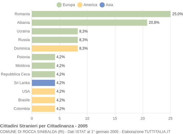 Grafico cittadinanza stranieri - Rocca Sinibalda 2005