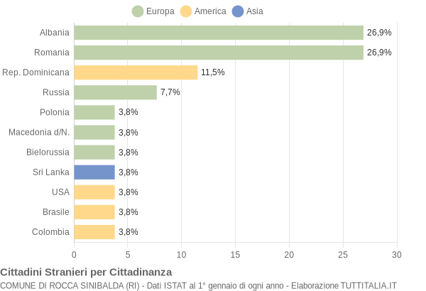 Grafico cittadinanza stranieri - Rocca Sinibalda 2006