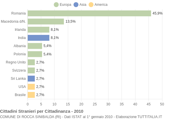 Grafico cittadinanza stranieri - Rocca Sinibalda 2010