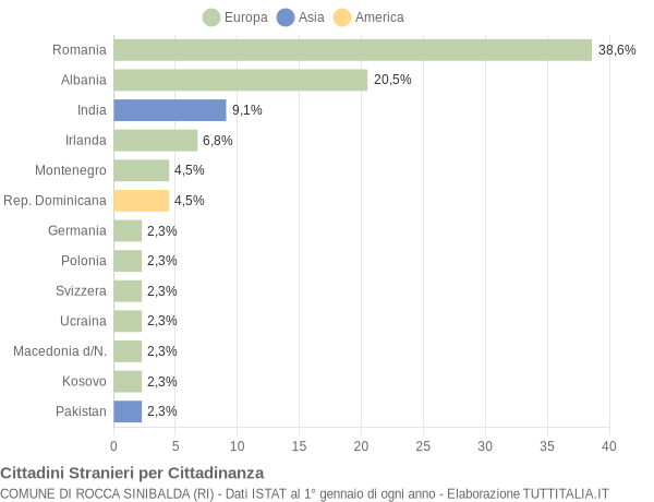 Grafico cittadinanza stranieri - Rocca Sinibalda 2014