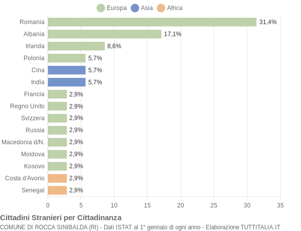 Grafico cittadinanza stranieri - Rocca Sinibalda 2020