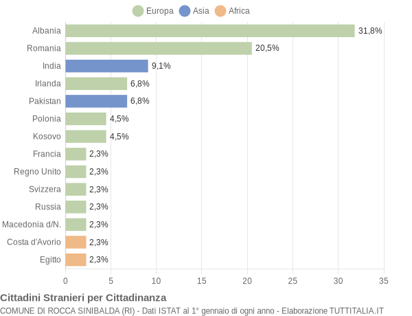 Grafico cittadinanza stranieri - Rocca Sinibalda 2022