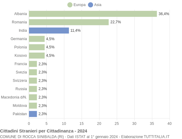 Grafico cittadinanza stranieri - Rocca Sinibalda 2024