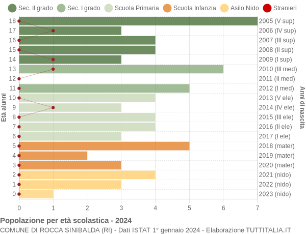 Grafico Popolazione in età scolastica - Rocca Sinibalda 2024