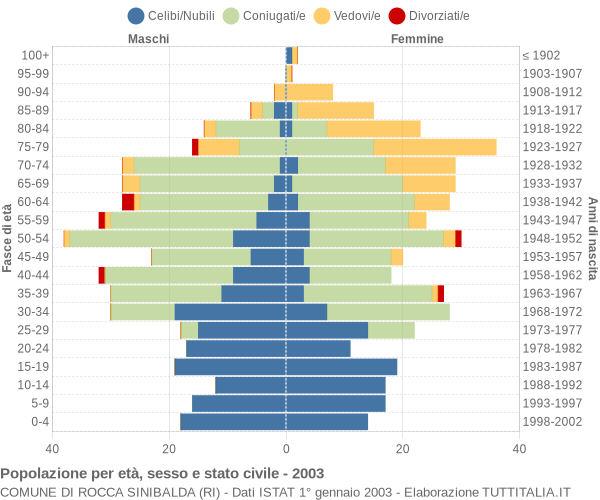 Grafico Popolazione per età, sesso e stato civile Comune di Rocca Sinibalda (RI)