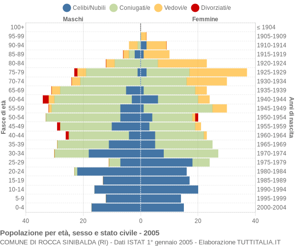 Grafico Popolazione per età, sesso e stato civile Comune di Rocca Sinibalda (RI)