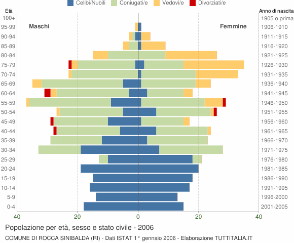 Grafico Popolazione per età, sesso e stato civile Comune di Rocca Sinibalda (RI)