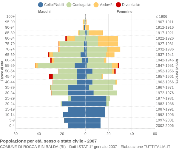 Grafico Popolazione per età, sesso e stato civile Comune di Rocca Sinibalda (RI)