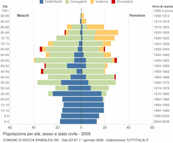 Grafico Popolazione per età, sesso e stato civile Comune di Rocca Sinibalda (RI)