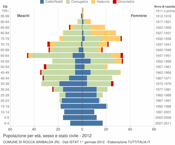 Grafico Popolazione per età, sesso e stato civile Comune di Rocca Sinibalda (RI)